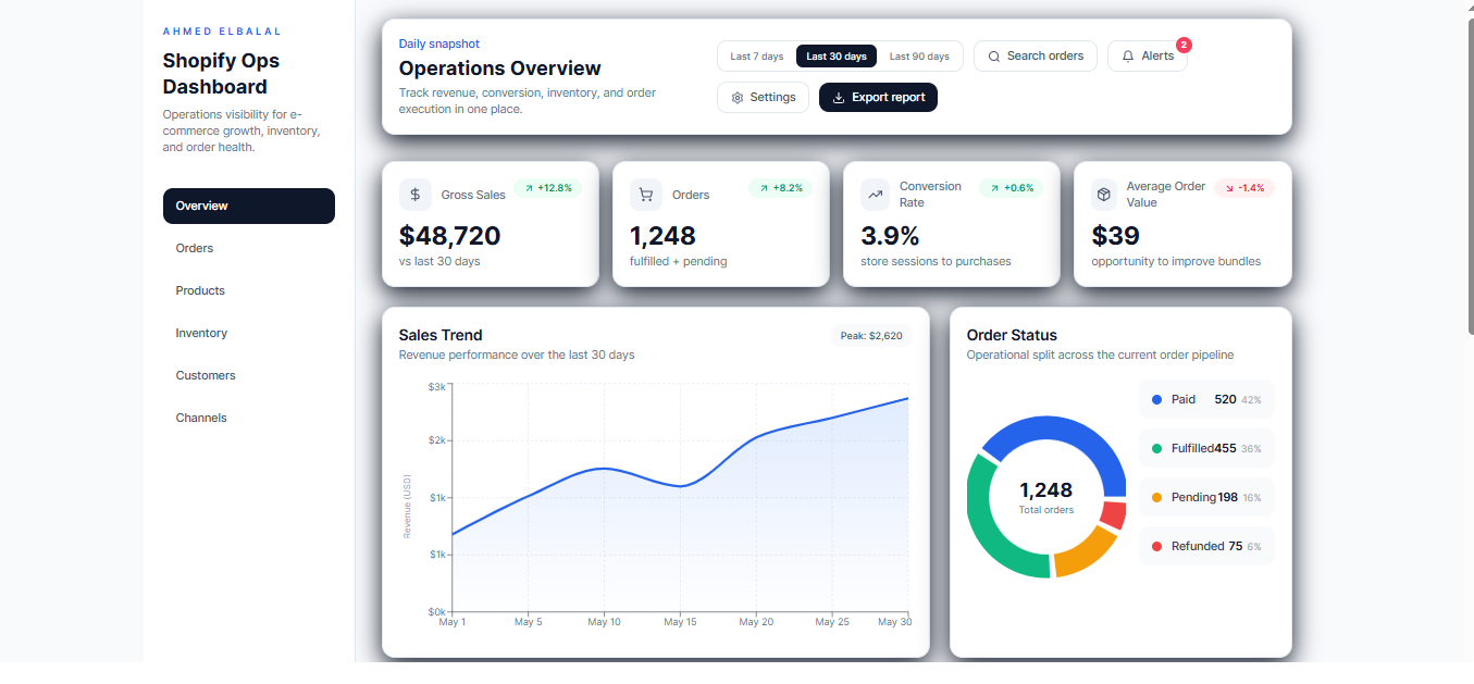 Shopify / E-commerce Operations Dashboard screenshot